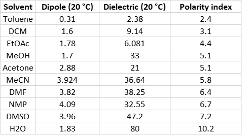 solvent properties table 2