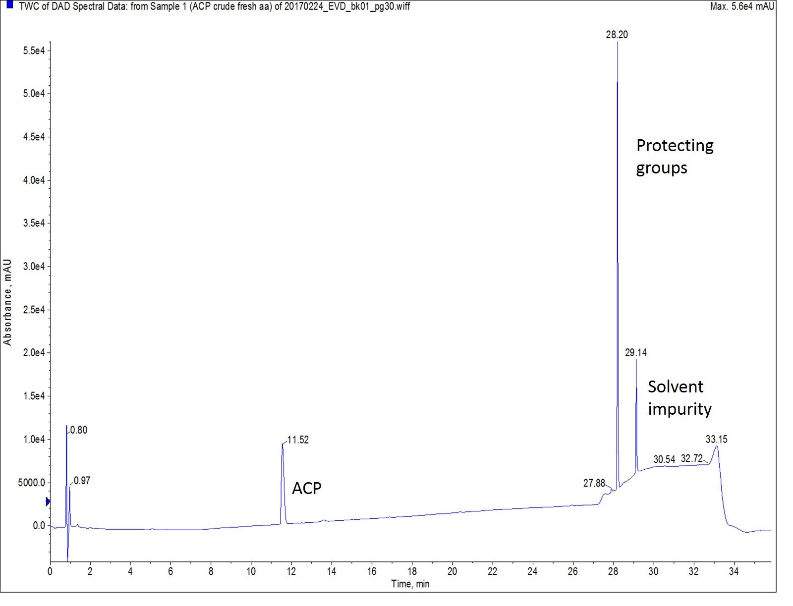 Figure 1: Crude analytical HPLC for ACP synthesized using freshly prepared amino acid solutions.