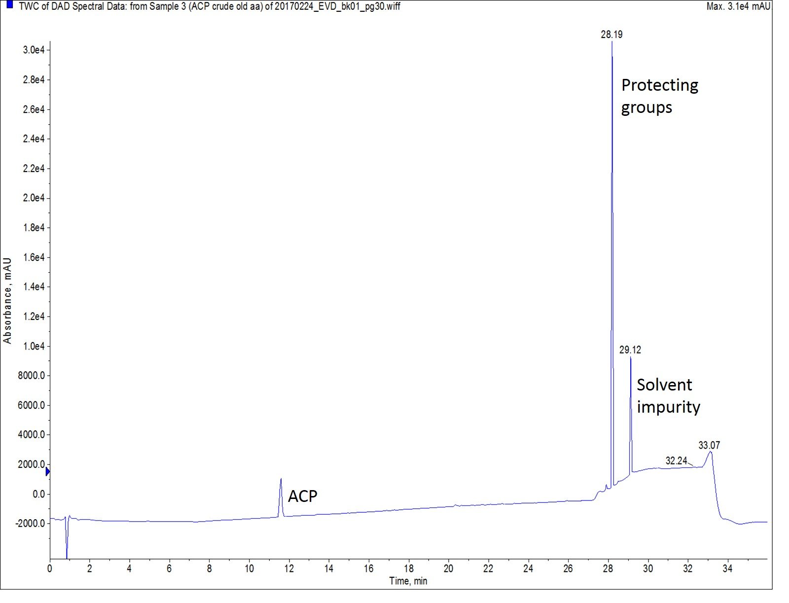 Figure 2: Crude analytical HPLC for ACP synthesized using amino acid solutions prepared 6 weeks earlier and stored at 4ºC.