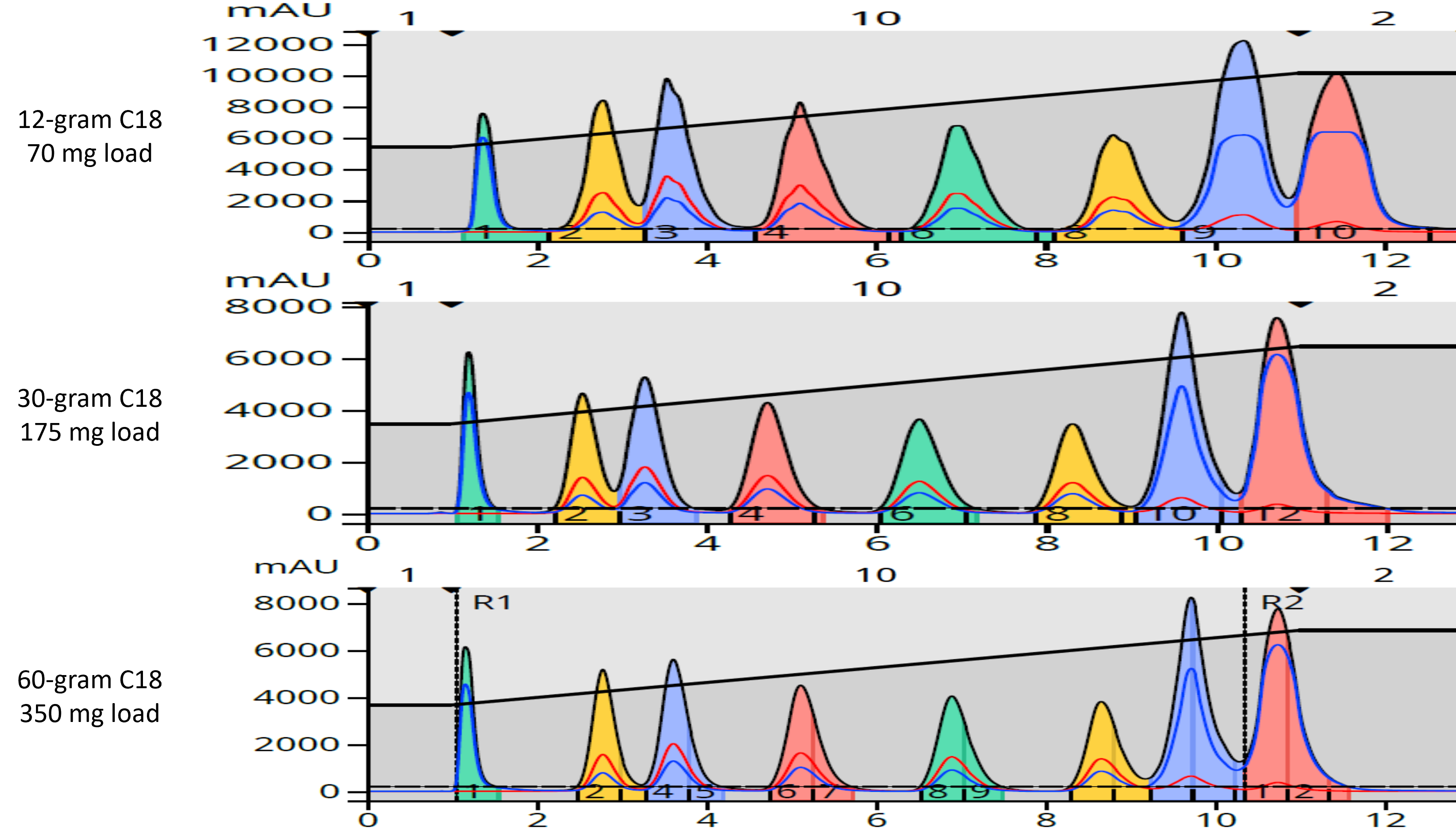 Linear scale-up 12-30-60 gram columns