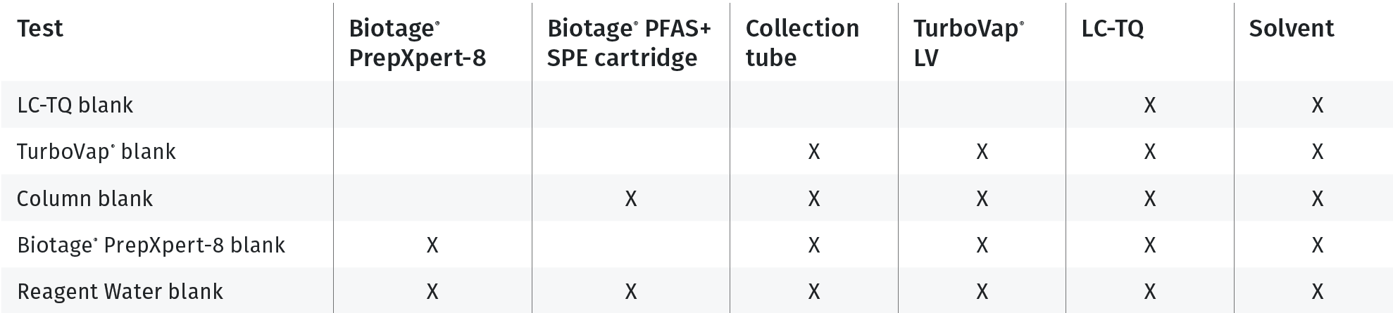 AN1017-biotage-test-summary-table