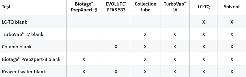 biotage-an1021-figure-7-table