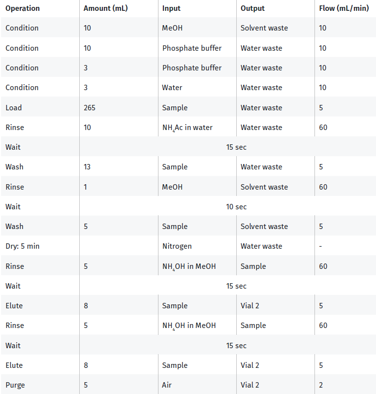biotage-an1021-table-2