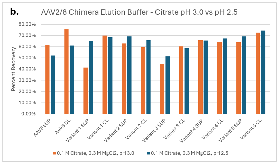 AN1030 Figure 1 B % recovery for each purification run based on ELISA capsid titers