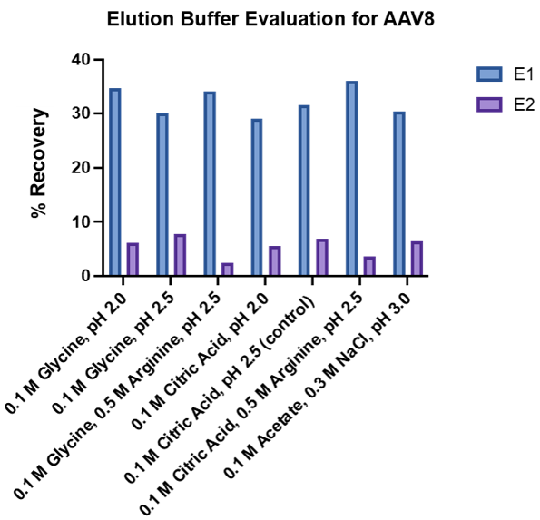 AN1030 Figure 2 Various elution buffers were evaluated