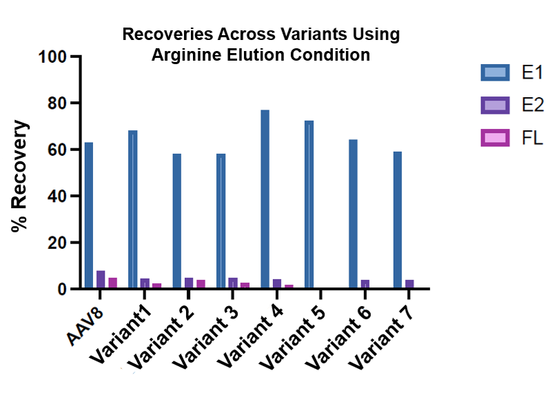 AN1030 Figure 3 arginine containing elution buffer conditions