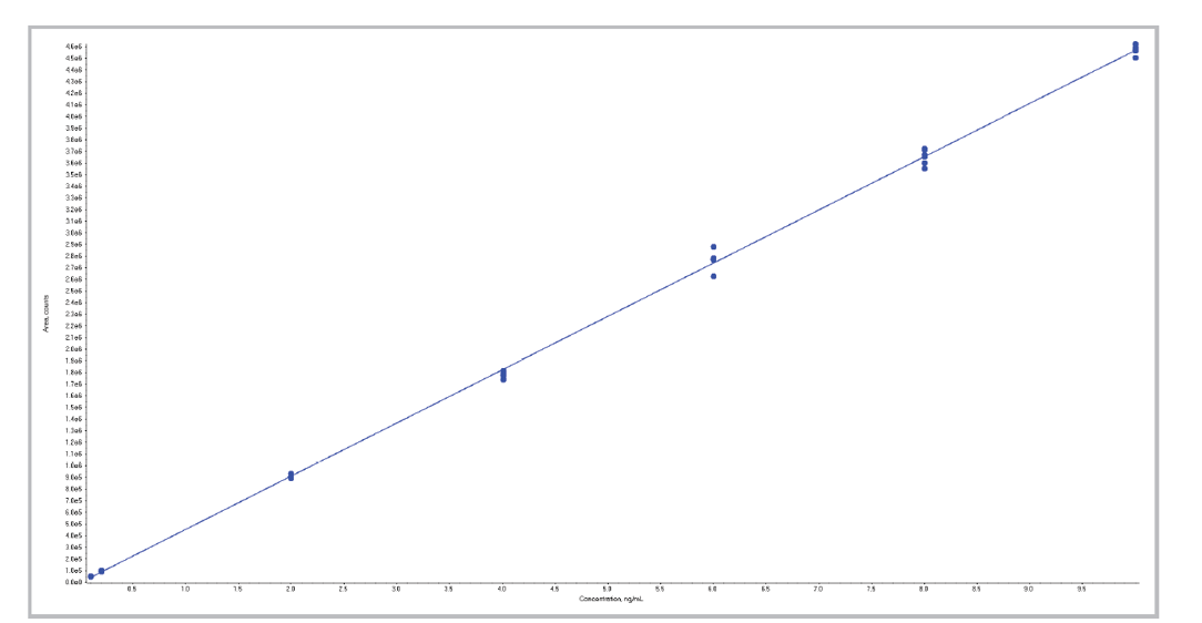 AN782-figure-4-calibration-curve-aflatoxin B1-ground-wheat-using-ISOLUTE-Myco