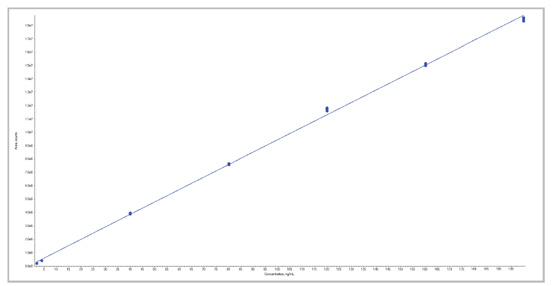 AN782-figure-5-calibration-curve-T2-from-ground-wheat-using-ISOLUTE-Myco
