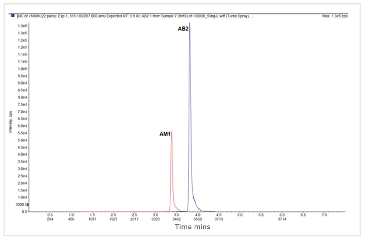 AN807_figure_2_extracted ion chromograms