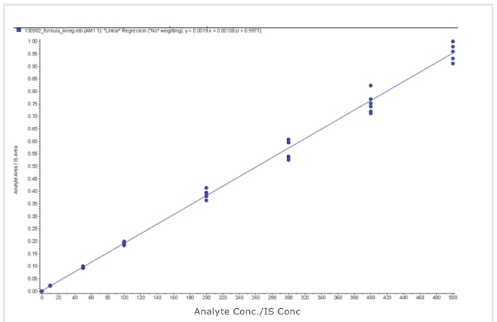 AN807_figure_3_standardized calibration for aflatoxin M1