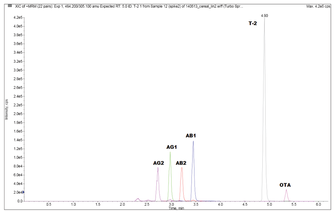 AN823 figure 3 extracted ion chromatograms