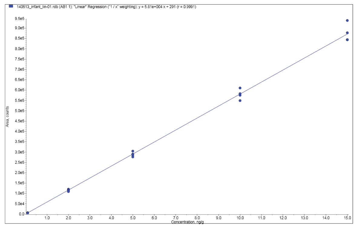 AN823 figure 4 calibration curve for AB1