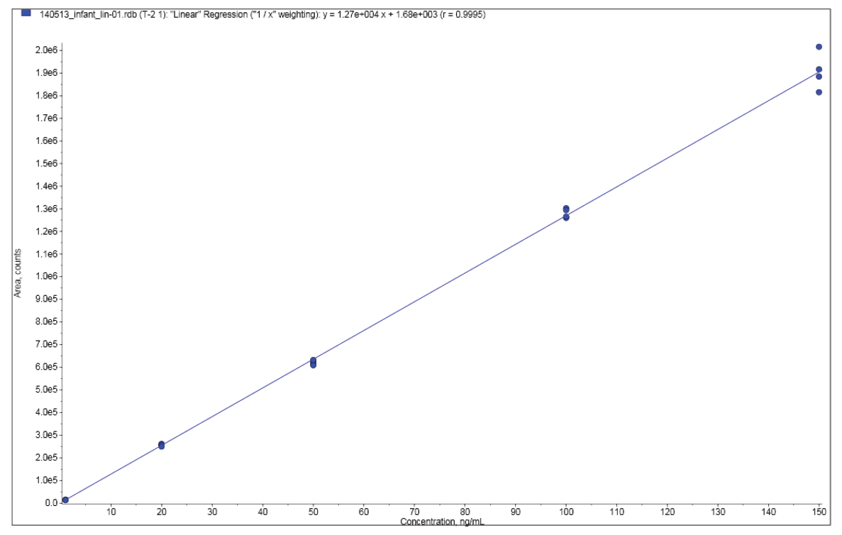 AN823 figure 5 calibration curve for T-2 toxin