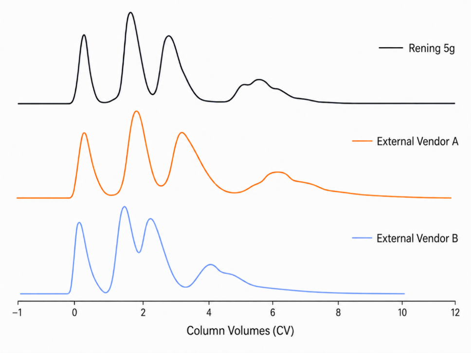ANXX figure 2 flash chromatograms comparing Rening 5g silica to external vendors using isomer mix