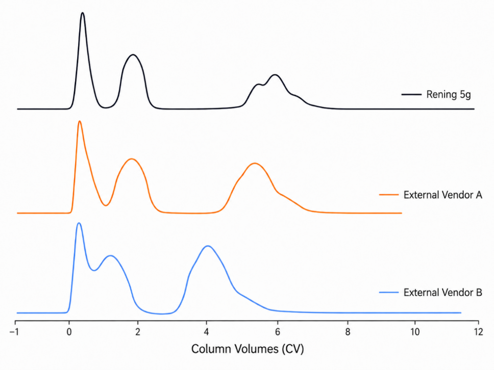 ANxx figure 1 comparing rening 5g silica to external vendors
