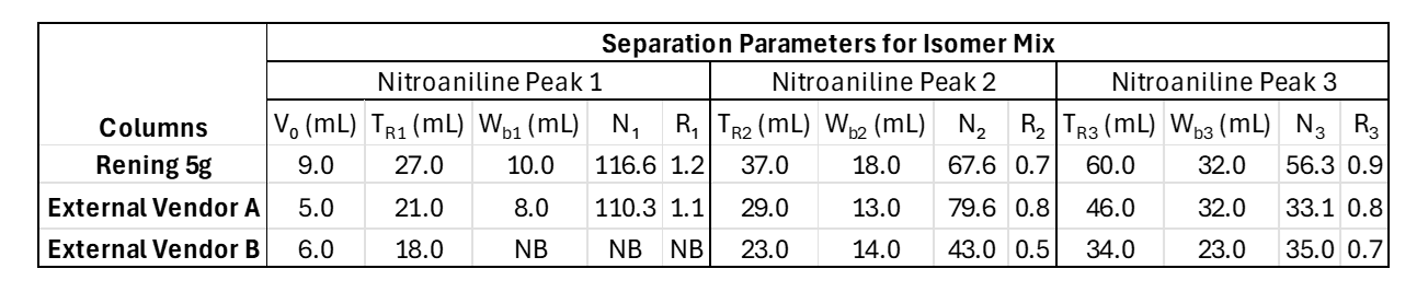 ANxx table 2 calculated chromatography parameters