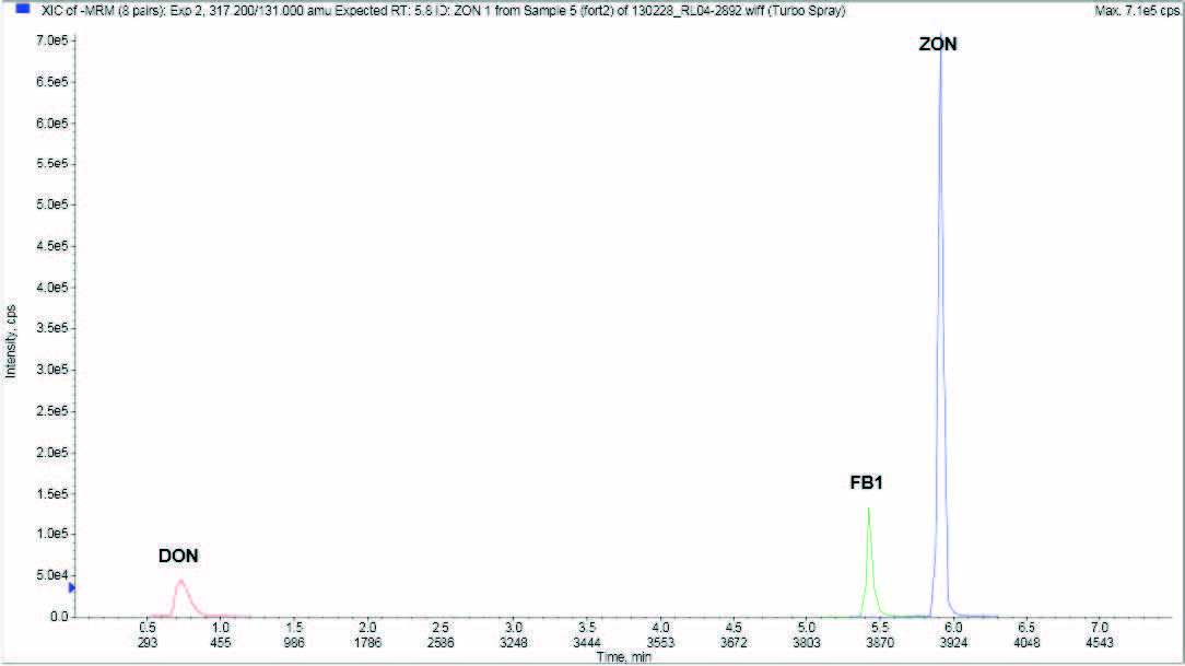 Figure 2 AN782-Mycotoxins-Grain-Myco-V10-TV 2