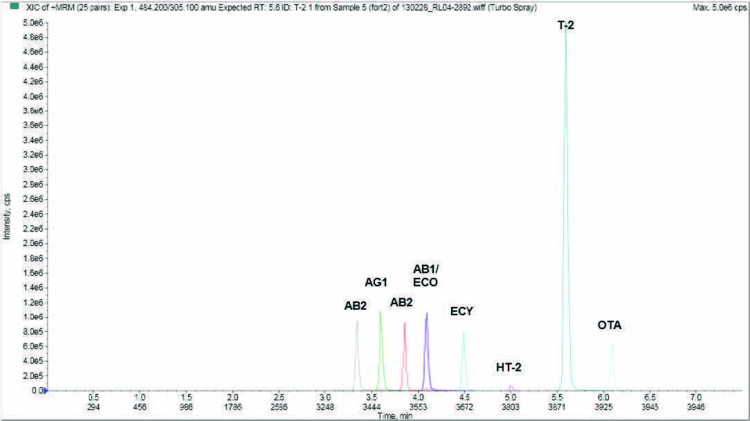 Figure 3 AN782-Mycotoxins-Grain-Myco-V10-TV 2