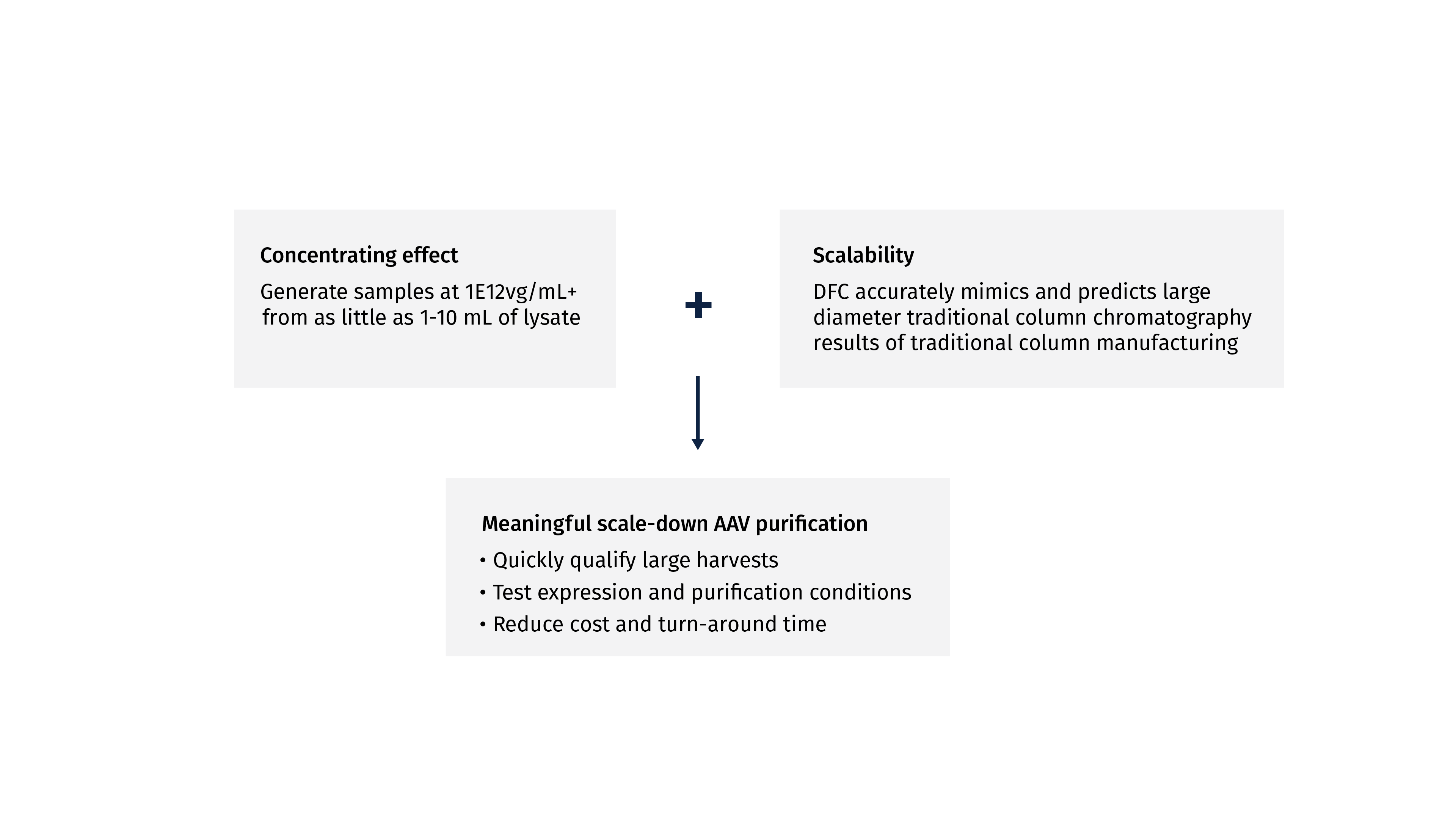 Concentration effect