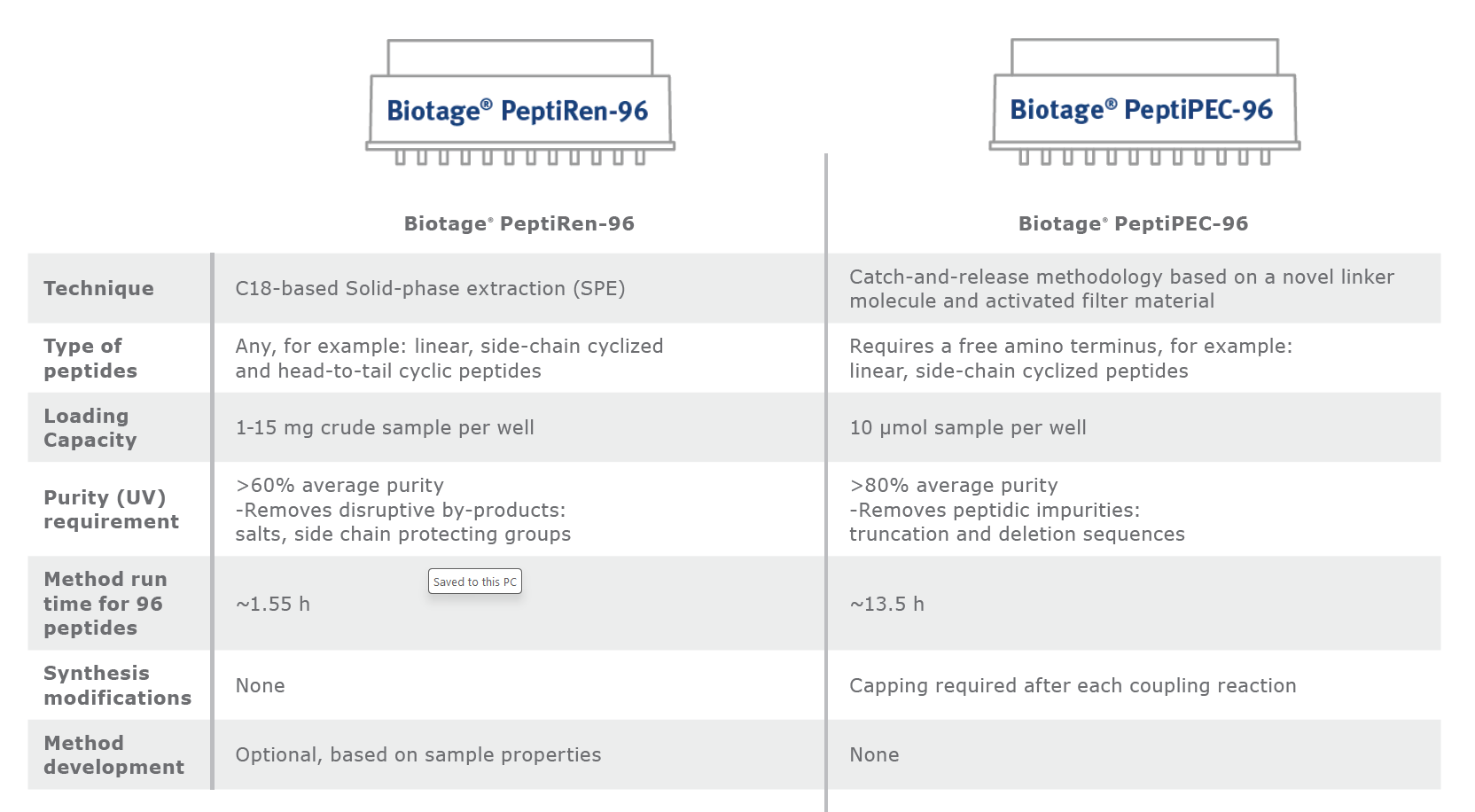 biotage-comparison-table-peptiren- peptipec