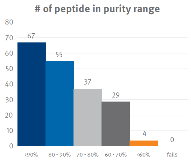 biotage-peptide-purity-pepti-pec-192-peptides