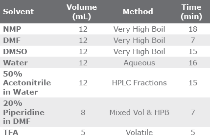 biotage-peptide-solvent-evaporation-times