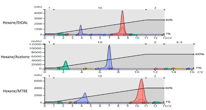 Why is Solvent Evaluation by TLC Important for Good Flash Chromatography Results_2