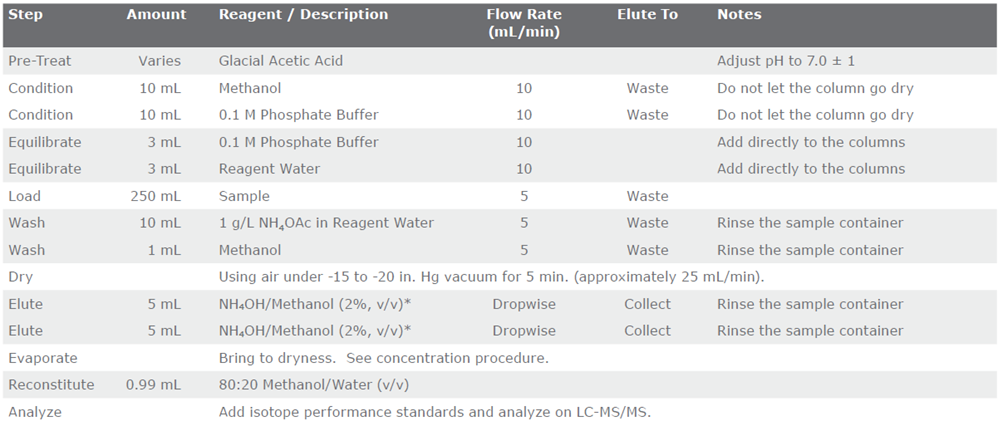 PFAS consumable selection guide for EPA and USFDA methods | Biotage