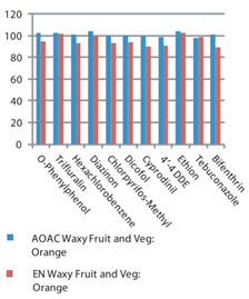 Recovery of Pesticides using AOAC and EN QuEChERS cleanup