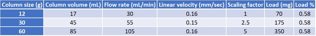 Scale-up table