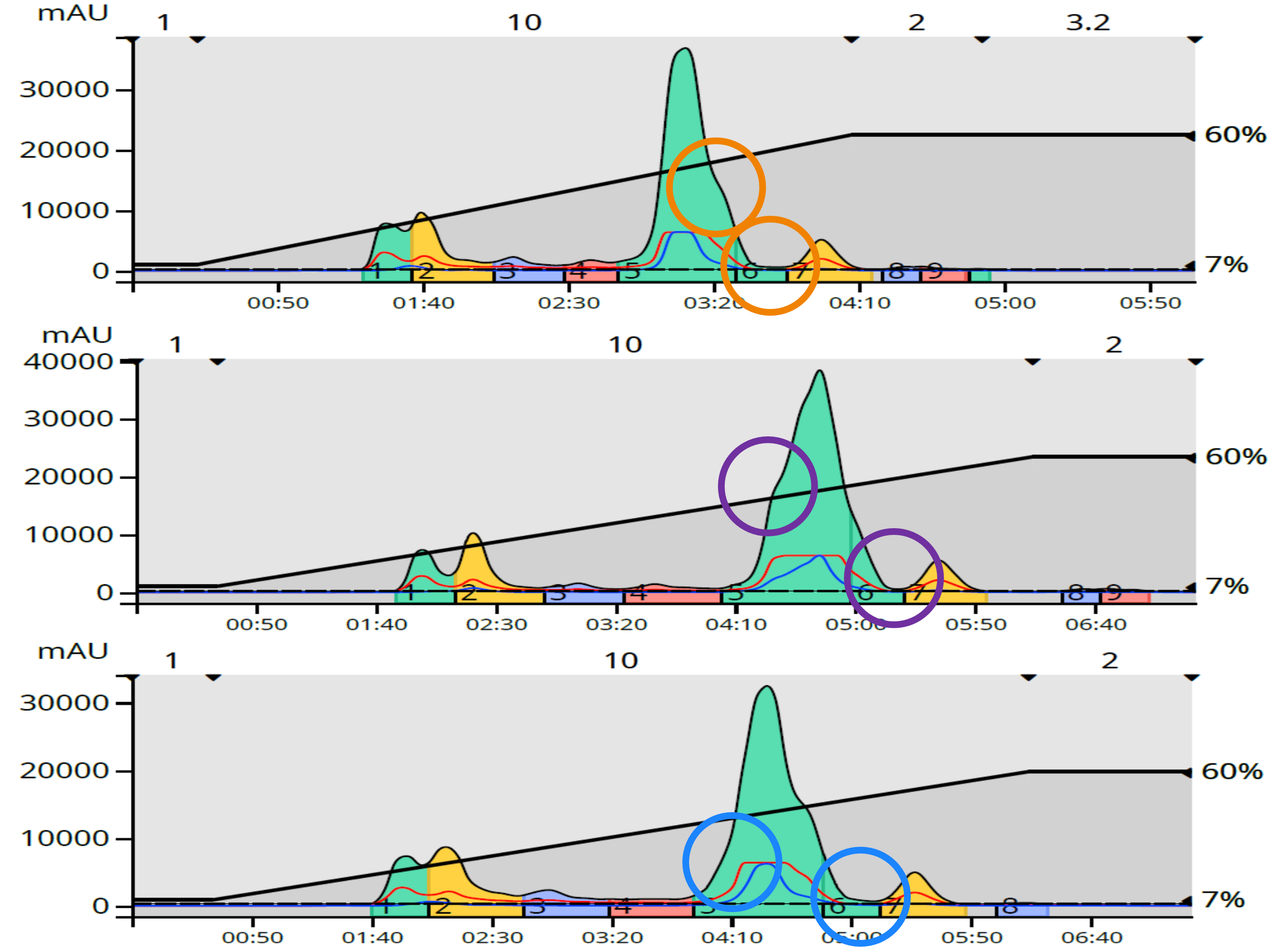 Sfar vs. gold and premium reaction mixture