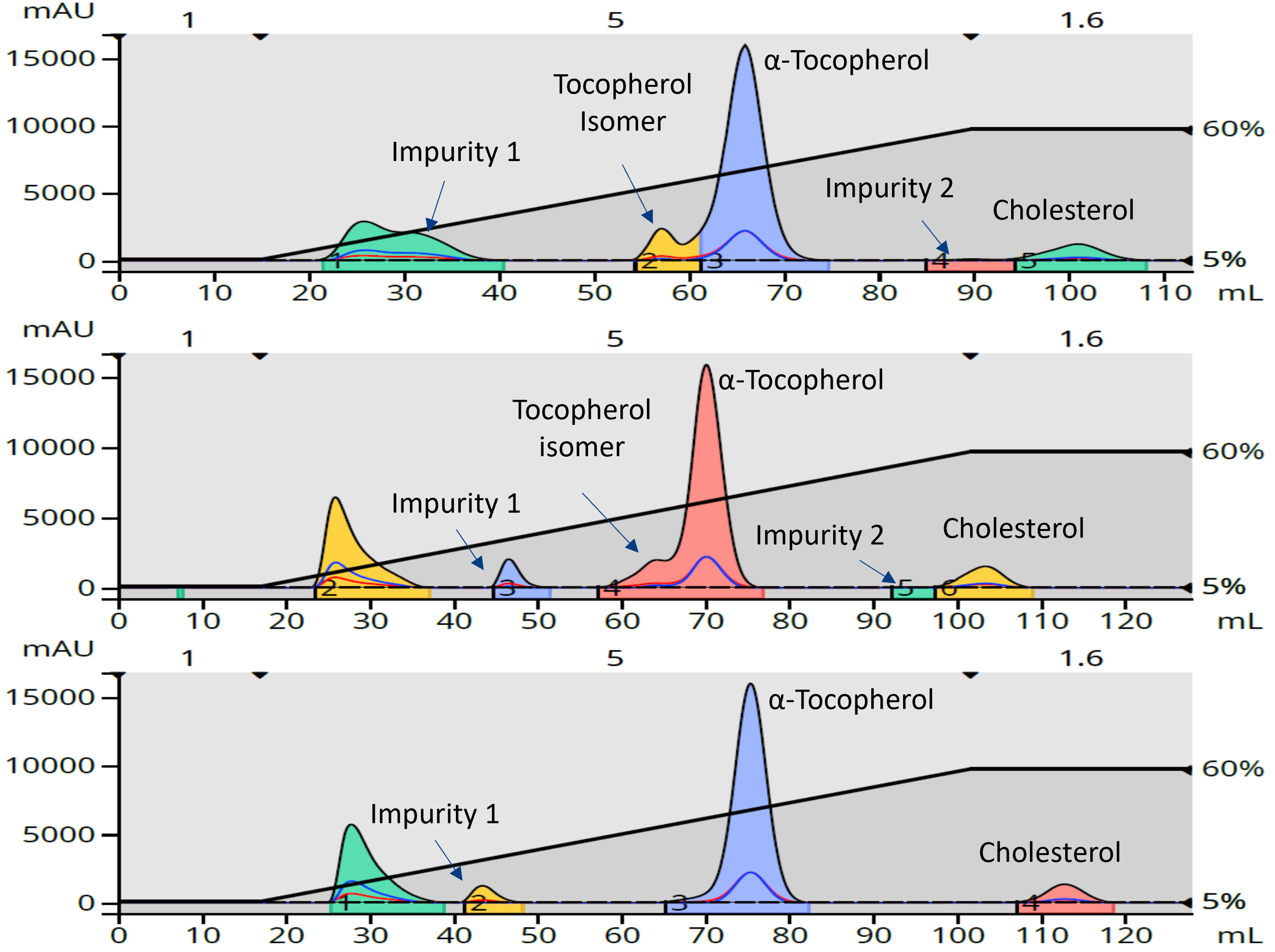 Sfar vs. gold vs premium lipid mix