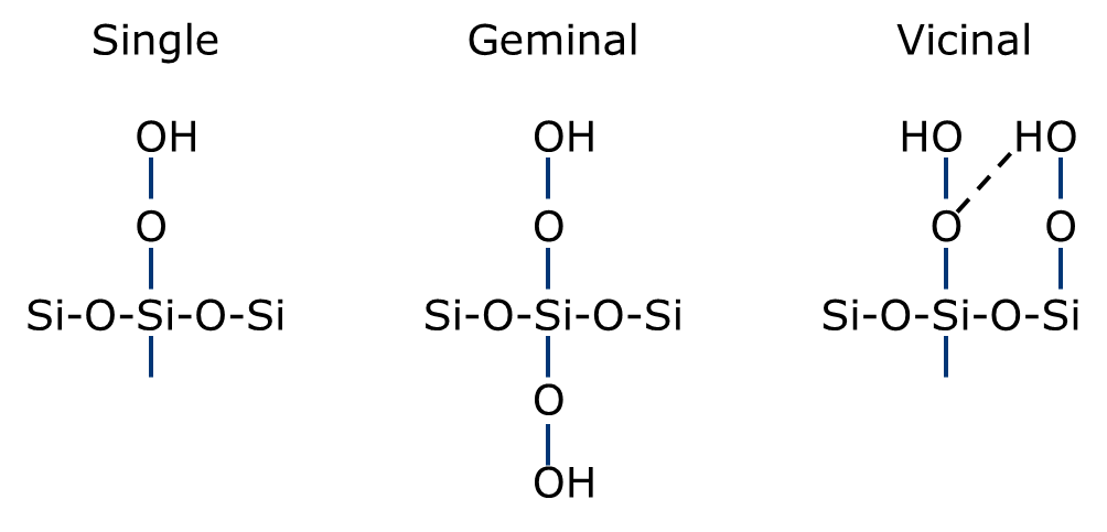 Silanol types