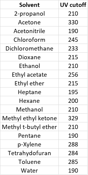 Solvent UV cutoff values