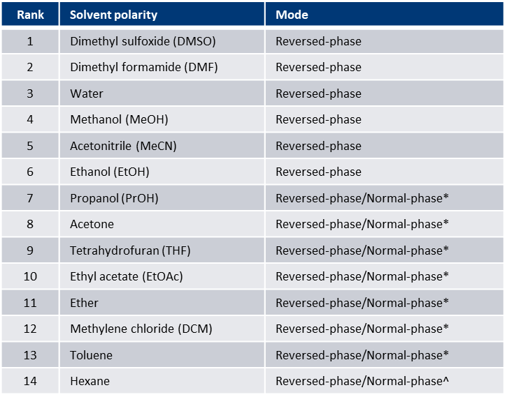Solvent polarity purification mode table