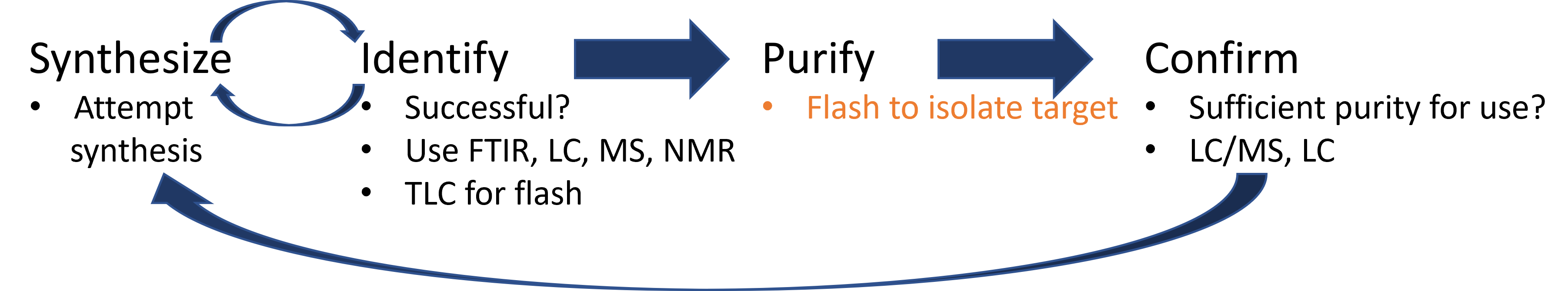 Synthesis workflow general