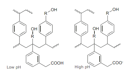 EVOLUTE WCX sorbent ionization state at low pH (no charge) and high pH (negatively charged)
