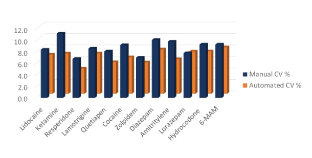 biotage-an133-figure4-variations-responses-for-12-different-compounds-result-manual-vs-automated-extraction-blood--forensic-analysis