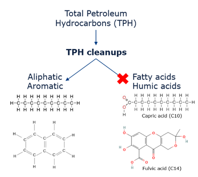 fig 1 removal of polar compounds for tph cleanups in silica spe blog
