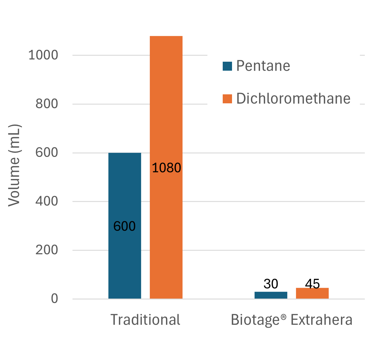 fig 5 pentane and dichloromethane consumption in silica spe blog