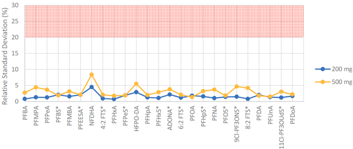 figure 6 for pfas con guide