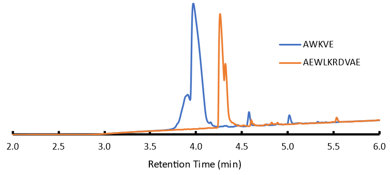 Chromatogram of linear, fully deprotected 10-mer and 5-mer. Peak splitting most likely due to 50/50 loading solvent mixture of ACN/H2O; MS showed no other significant species.