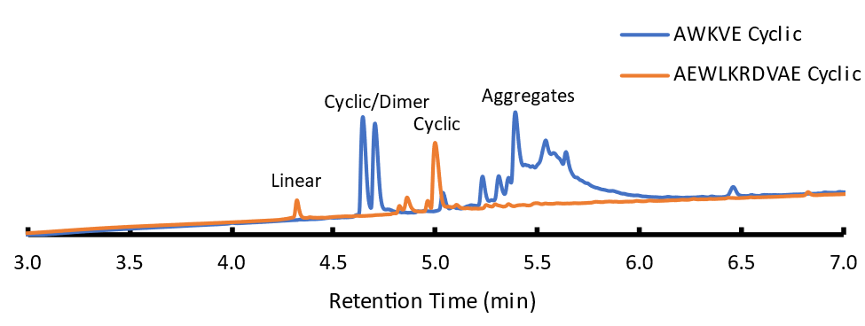 Chromatograms of cyclic products from 5-mer and 10-mer sequences