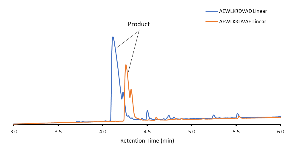  Chromatograms of linear products between Glu linked and Asp linked 10-mers.