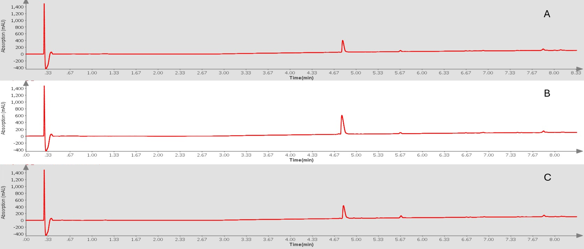  Analytical HPLC chromatograms for crude ACP+G peptides synthesized using 0 eq. 