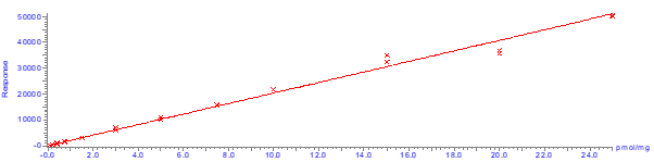 AN1026- Figure 10 - Calibration plot for mipomersen quantifier ion