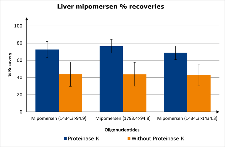 AN1026- Figure 5 - Proteinase K digestion vs without proteinase K