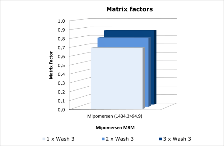 AN1026- Figure 6 - Effect of increasing the number of wash 3 cycles on matrix factors