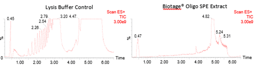 AN1026- Figure 9 - Full-scan total ion chromatograms (TICs) comparing a lysis buffer control (LHS) and a Biotage® Oligo SPE treated extract (RHS).