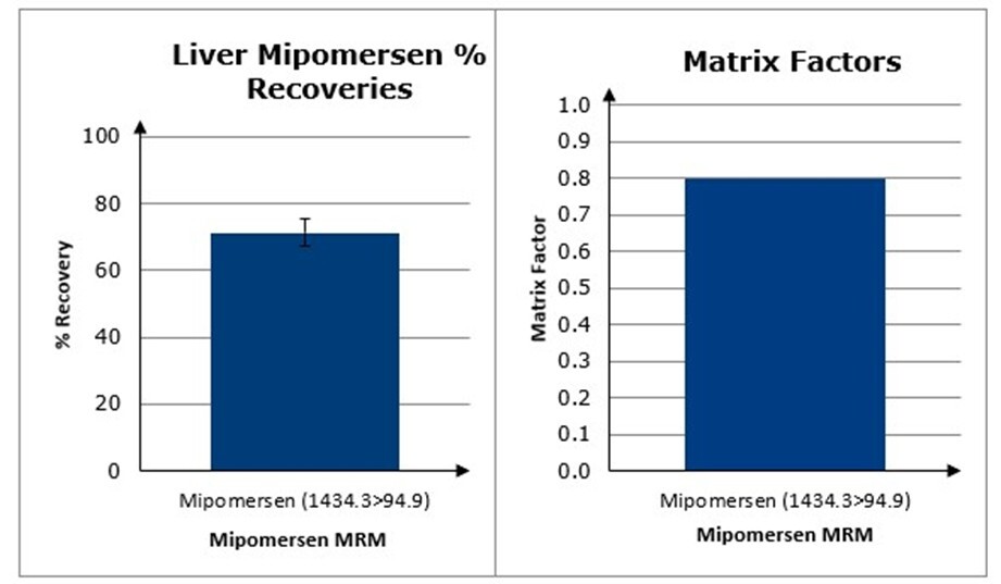 AN1026-figure 2- Recoveries and matrix factors using Biotage Oligo SPE